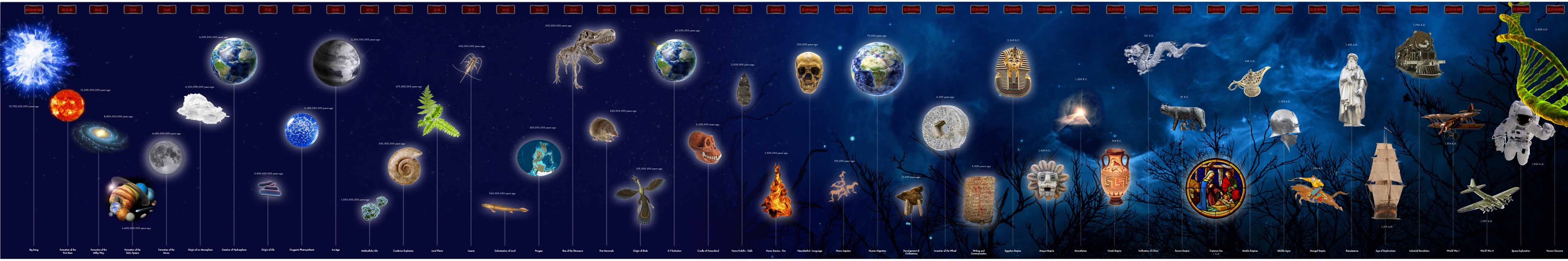 Nienhuis Montessori Timeline of the Eras - obrázek 1