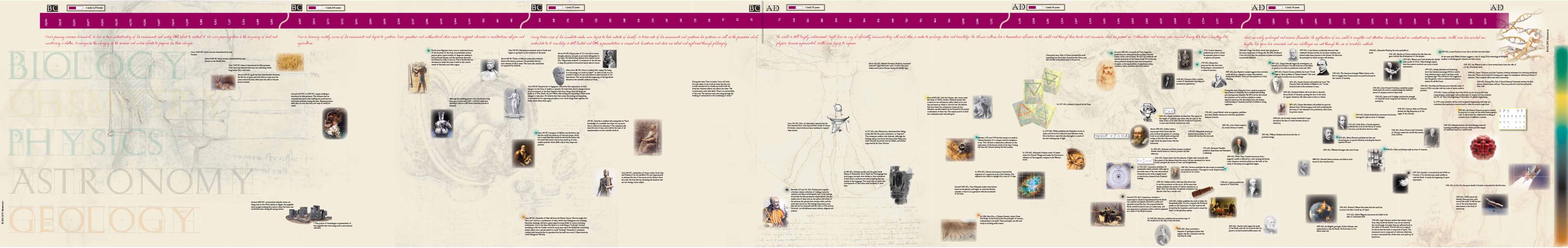Nienhuis Montessori Timeline of Scientists (Large Display) - obrázek 1