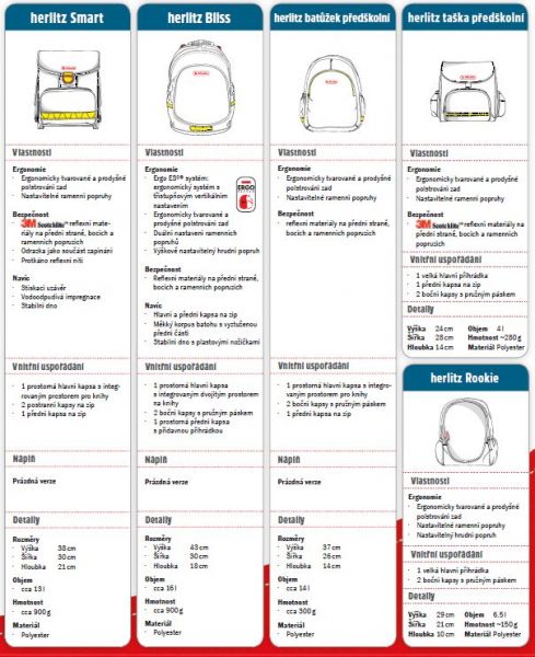 Herlitz Školní aktovka 4 dílný set Midi Formule - obrázek 7